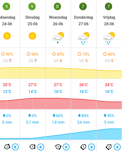 Weersverwachting week 26