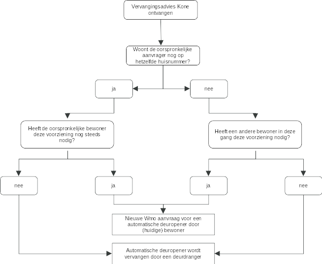 Stroomschema deuropeners