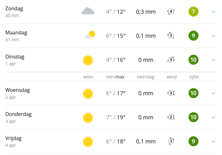 Weersverwachting week 14.2025